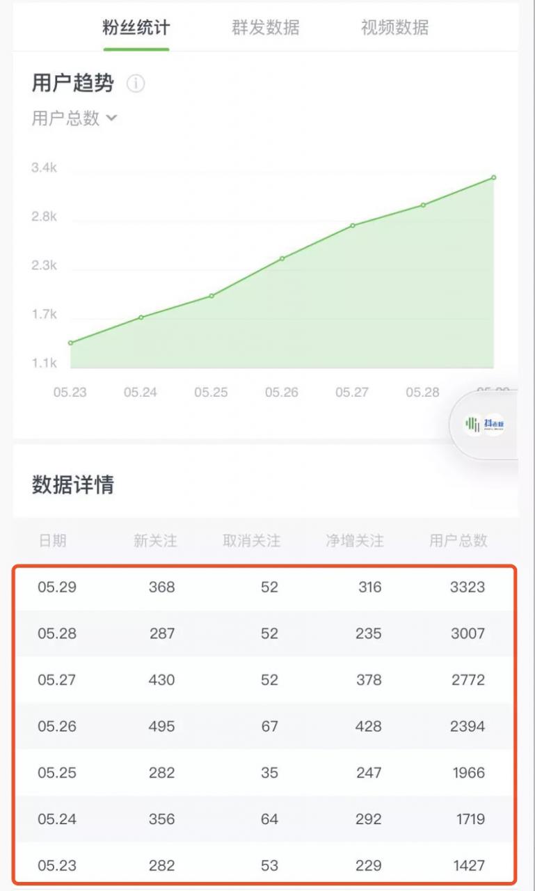 《公众号热门关键词实战引流特训营》5天涨5千精准粉，单独广点通每天赚百元